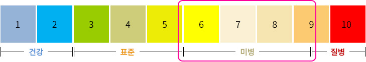 1~2:건강, 3~5:표준, 6~9.5:미병, 9.5~10:질병