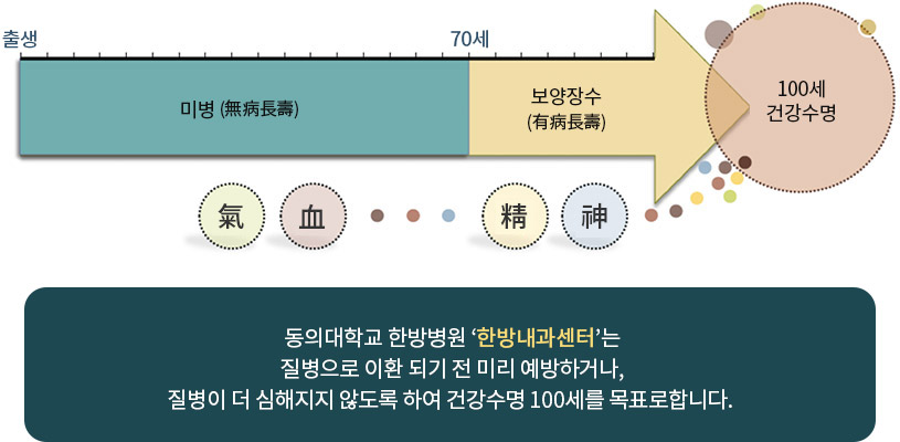 출생~70세:미병(無病長壽), 70세~100세:보양장수(有病長壽) = 100세 건강수명 / 동의대학교 한방병원의 '면역보양센터'는 질병으로 이환 되기 전 미리 예방하거나, 질병이 더 심해지지 않도록 하여 건강수명 100세를 목표로 합니다.