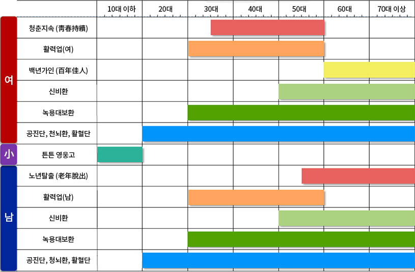 처방한약 복용시기